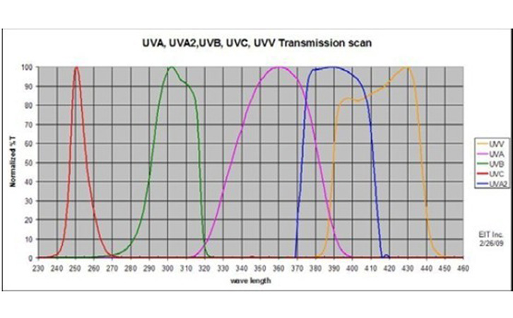 某四通道仪器接收光谱曲线图